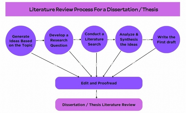 Literature Review Process for Dissertation